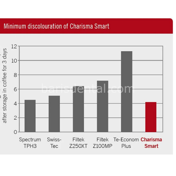 Kulzer Charisma Smart Kompozit 4 Şırınga Kiti